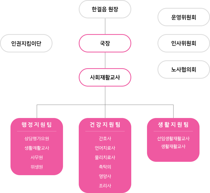 organization